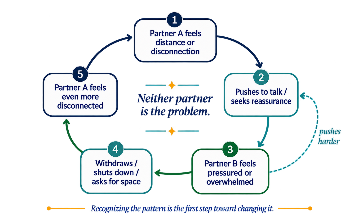 Push-pull relationship cycle showing how pursuit and withdrawal reinforce each other.